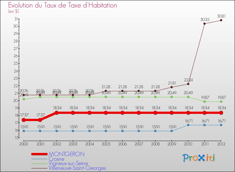 Evolution du taux de la taxe d'habitation pour MONTGERON et les communes proches Comparaison des taux de la taxe d'habitation pour MONTGERON et les communes voisines