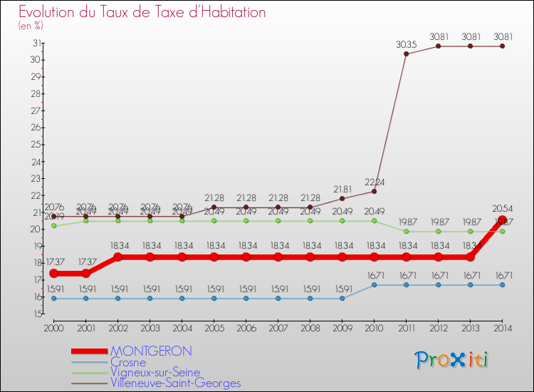 Evolution du taux de la taxe d'habitation pour MONTGERON et les communes proches de 2000 à 2014 Comparaison des taux de la taxe d'habitation pour MONTGERON et les communes voisines de 2000 à 2014