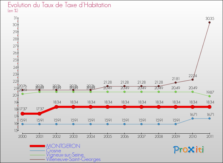 Evolution du taux de la taxe d'habitation pour MONTGERON et les communes proches Comparaison des taux de la taxe d'habitation pour MONTGERON et les communes voisines