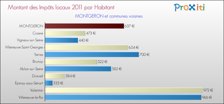Montant des impôts locaux par Habitant pour MONTGERON et les communes proches Comparaison des impôts locaux par habitant pour MONTGERON et les communes voisines