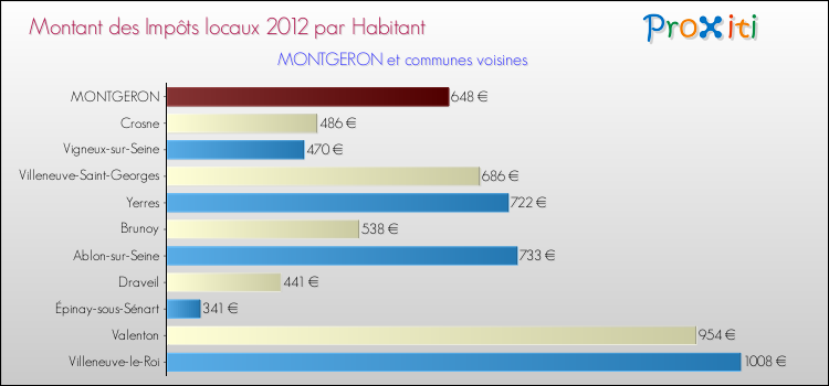 Montant des impôts locaux par Habitant pour MONTGERON et les communes proches Comparaison des impôts locaux par habitant pour MONTGERON et les communes voisines