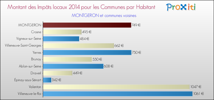 Montant des impôts locaux par Habitant pour MONTGERON et les communes proches en 2014 Comparaison des impôts locaux par habitant pour MONTGERON et les communes voisines en 2014