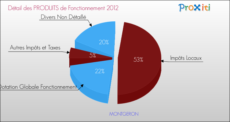 Décomposition du Budget de Fonctionnement 2012 de la commune de MONTGERON Budget de Fonctionnement 2012 pour la commune de MONTGERON