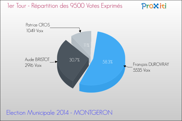 Répartition des votes exprimés au 1er Tour des Elections Municipales 2014 de la commune de MONTGERON Elections Municipales 2014 - Répartition des votes exprimés au 1er Tour pour la commune de MONTGERON
