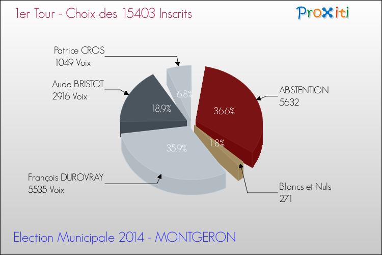 Résultats par rapport aux inscrits au 1er Tour des Elections Municipales 2014 de la commune de MONTGERON Elections Municipales 2014 - Résultats par rapport aux inscrits au 1er Tour pour la commune de MONTGERON