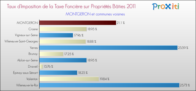 Taux d'imposition de la taxe foncière sur le bati 2011 pour MONTGERON et les communes proches Comparaison des taux d'imposition de la taxe foncière sur le bati 2011 pour MONTGERON et les communes voisines
