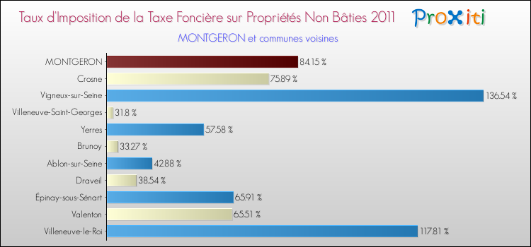 Taux d'imposition de la taxe foncière sur les immeubles et terrains non batis 2011 pour MONTGERON et les communes proches Comparaison des taux d'imposition de la taxe foncière sur les immeubles et terrains non batis 2011 pour MONTGERON et les communes voisines