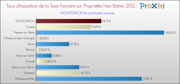 Taux d'imposition de la taxe foncière sur les immeubles et terrains non batis 2012 pour MONTGERON et les communes proches Comparaison des taux d'imposition de la taxe foncière sur les immeubles et terrains non batis 2012 pour MONTGERON et les communes voisines