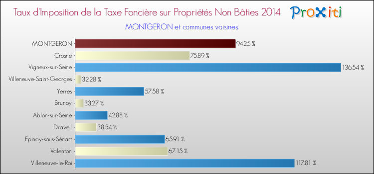 Taux d'imposition de la taxe foncière sur les immeubles et terrains non batis 2014 pour MONTGERON et les communes proches Comparaison des taux d'imposition de la taxe foncière sur les immeubles et terrains non batis 2014 pour MONTGERON et les communes voisines