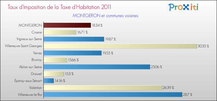 Taux d'imposition de la taxe d'habitation 2011 pour MONTGERON et les communes proches Comparaison des taux d'imposition de la taxe d'habitation 2011 pour MONTGERON et les communes voisines