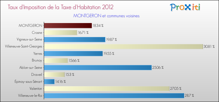 Taux d'imposition de la taxe d'habitation 2012 pour MONTGERON et les communes proches Comparaison des taux d'imposition de la taxe d'habitation 2012 pour MONTGERON et les communes voisines