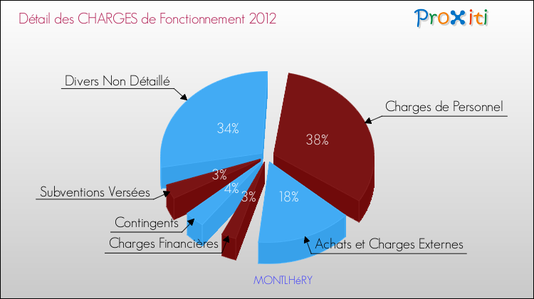 Décomposition des Charges de Fonctionnement 2012 de la commune de MONTLHéRY Charges de Fonctionnement 2012 pour la commune de MONTLHéRY
