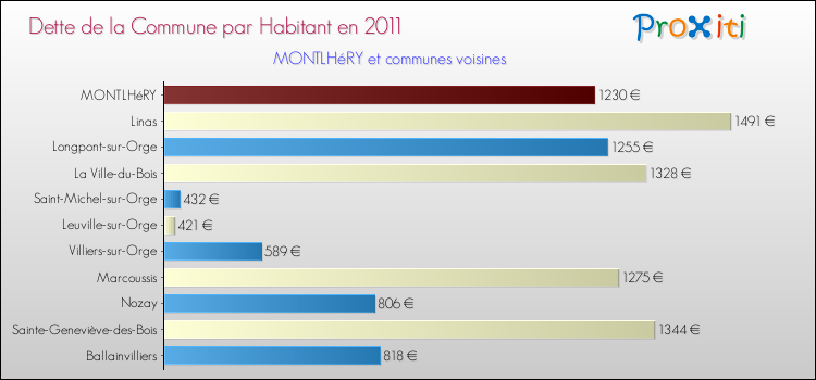 Dette par habitant de la commune en 2011 pour MONTLHéRY et les communes proches Comparaison de la dette par habitant de la commune en 2011 pour MONTLHéRY et les communes voisines