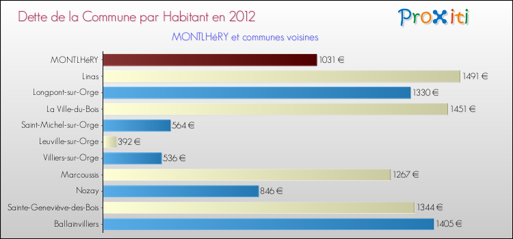 Dette par habitant de la commune en 2012 pour MONTLHéRY et les communes proches Comparaison de la dette par habitant de la commune en 2012 pour MONTLHéRY et les communes voisines