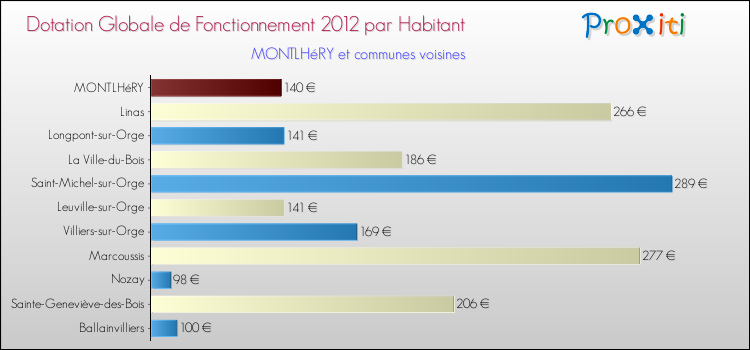 Montant des dotations globales de fonctionnement DGF par Habitant pour MONTLHéRY et les communes proches Comparaison des des dotations globales de fonctionnement DGF par habitant pour MONTLHéRY et les communes voisines