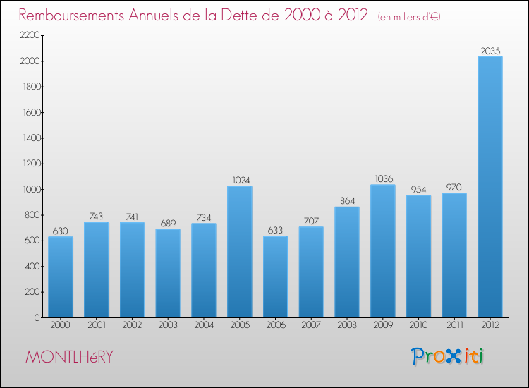 Evolution de l'annuité de la dette pour la commune de MONTLHéRY de 2000 à 2012 Annuités de la dette pour MONTLHéRY de 2000 à 2012
