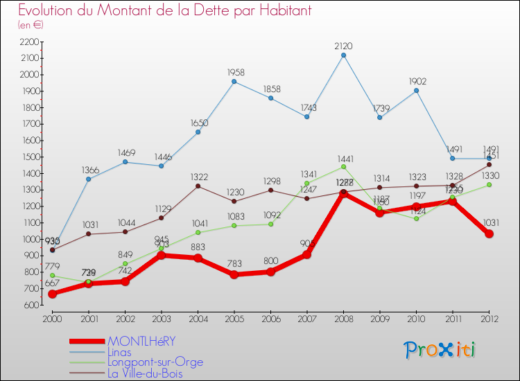 Evolution de la dette par habitant pour la commune de MONTLHéRY et les communes proches de 2000 à 2012 Comparaison de la dette par habitant pour MONTLHéRY et les communes voisines de 2000 à 2012