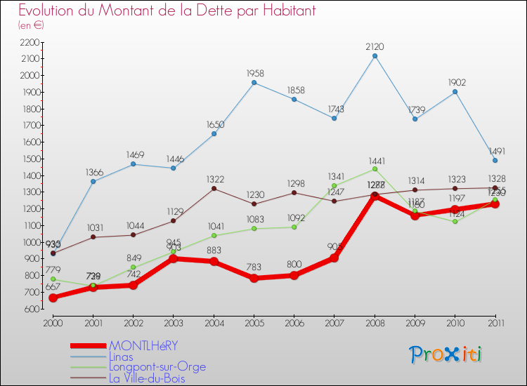Evolution de la dette par habitant pour la commune de MONTLHéRY et les communes proches Comparaison de la dette par habitant pour MONTLHéRY et les communes voisines