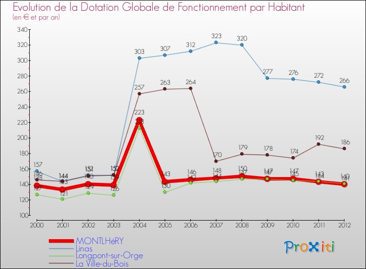 Evolution et montant de la dotation globale de fonctionnement par Habitant pour MONTLHéRY et les communes proches Comparaison des dotations globales de fonctionnement par habitant pour MONTLHéRY et les communes voisines