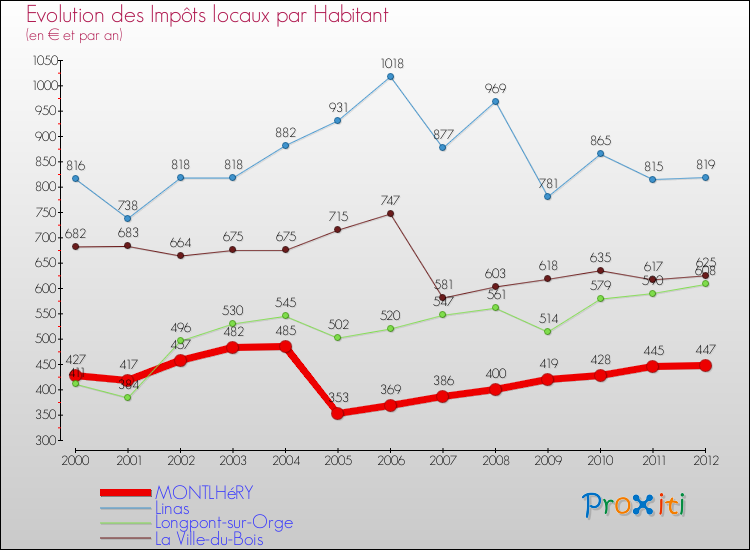 Evolution et montant des impôts locaux par Habitant pour MONTLHéRY et les communes proches Comparaison des impôts locaux par habitant pour MONTLHéRY et les communes voisines