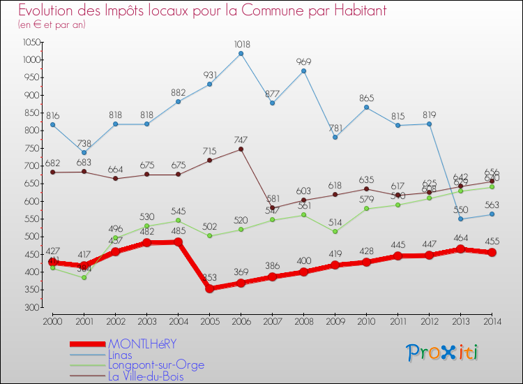 Evolution et montant des impôts locaux par Habitant pour MONTLHéRY et les communes proches de 2000 à 2014 Comparaison des impôts locaux par habitant pour MONTLHéRY et les communes voisines de 2000 à 2014