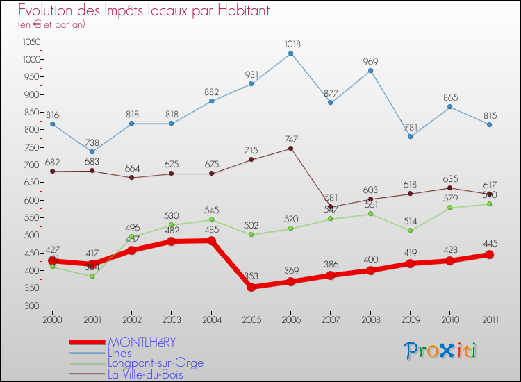 Evolution et montant des impôts locaux par Habitant pour MONTLHéRY et les communes proches Comparaison des impôts locaux par habitant pour MONTLHéRY et les communes voisines