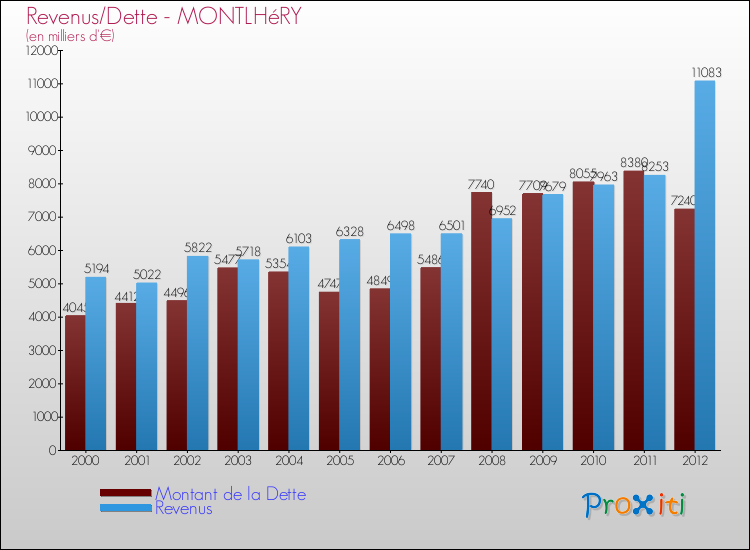 Evolution comparée de la dette et des revenus pour la commune de MONTLHéRY de 2000 à 2012 Comparaison de la dette et des revenus pour MONTLHéRY de 2000 à 2012
