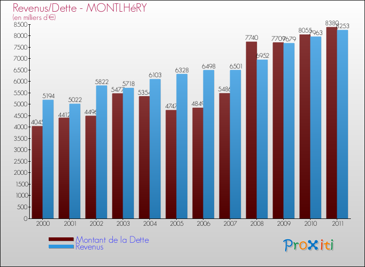 Evolution comparée de la dette et des revenus pour la commune de MONTLHéRY de 2000 à 2011 Comparaison de la dette et des revenus pour MONTLHéRY de 2000 à 2011