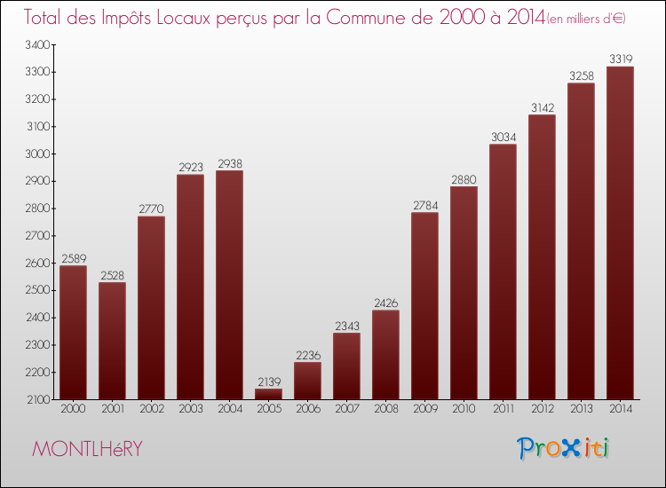Evolution des Impôts Locaux pour la commune de MONTLHéRY de 2000 à 2014 Evolution des Impôts Locaux pour MONTLHéRY de 2000 à 2014
