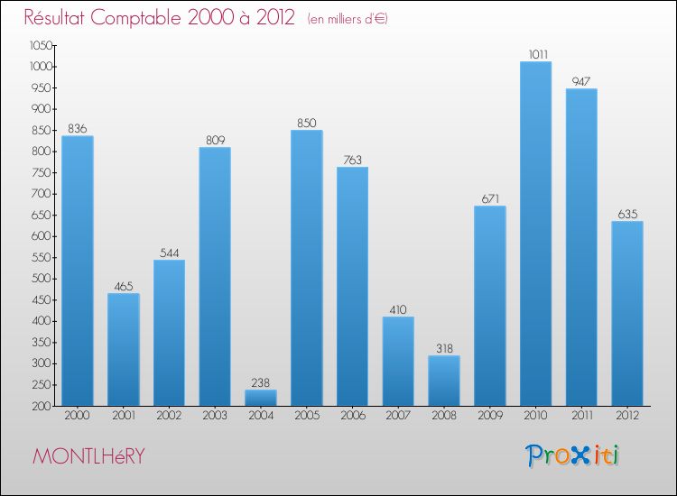 Evolution du résultat comptable pour la commune de MONTLHéRY de 2000 à 2012 Evolution du résultat comptable pour MONTLHéRY de 2000 à 2012