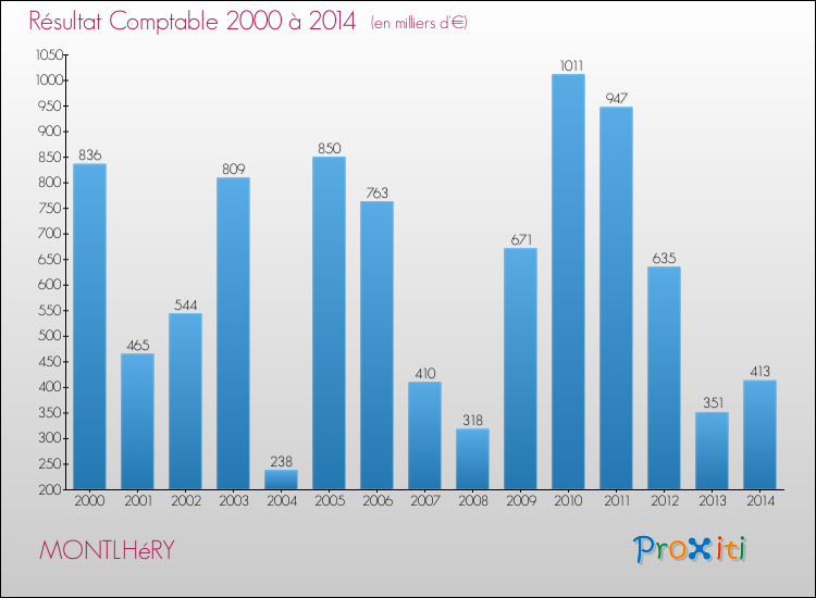 Evolution du résultat comptable pour la commune de MONTLHéRY de 2000 à 2014 Evolution du résultat comptable pour MONTLHéRY de 2000 à 2014