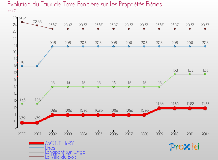 Evolution du taux de la taxe foncière sur le bati pour MONTLHéRY et les communes proches de 2000 à 2012 Comparaison des taux de taxe foncière sur le bati pour MONTLHéRY et les communes voisines de 2000 à 2012