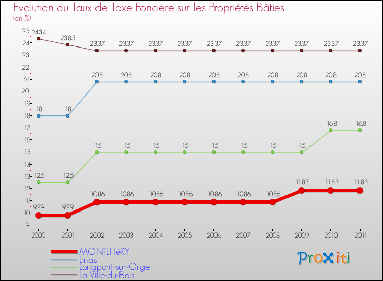Evolution du taux de la taxe foncière sur le bati pour MONTLHéRY et les communes proches Comparaison des taux de taxe foncière sur le bati pour MONTLHéRY et les communes voisines