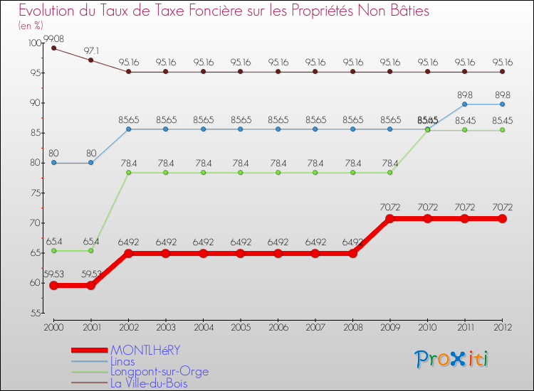Evolution du taux de la taxe foncière sur les immeubles et terrains non batis pour MONTLHéRY et les communes proches de 2000 à 2012 Comparaison des taux de la taxe foncière sur les immeubles et terrains non batis pour MONTLHéRY et les communes voisines de 2000 à 2012
