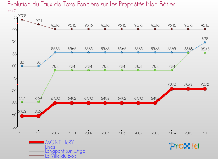Evolution du taux de la taxe foncière sur les immeubles et terrains non batis pour MONTLHéRY et les communes proches Comparaison des taux de la taxe foncière sur les immeubles et terrains non batis pour MONTLHéRY et les communes voisines
