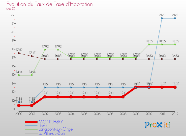 Evolution du taux de la taxe d'habitation pour MONTLHéRY et les communes proches Comparaison des taux de la taxe d'habitation pour MONTLHéRY et les communes voisines