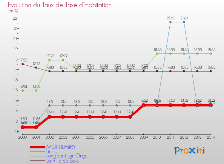 Evolution du taux de la taxe d'habitation pour MONTLHéRY et les communes proches de 2000 à 2014 Comparaison des taux de la taxe d'habitation pour MONTLHéRY et les communes voisines de 2000 à 2014