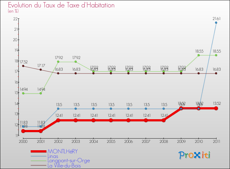 Evolution du taux de la taxe d'habitation pour MONTLHéRY et les communes proches Comparaison des taux de la taxe d'habitation pour MONTLHéRY et les communes voisines