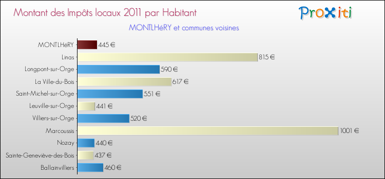 Montant des impôts locaux par Habitant pour MONTLHéRY et les communes proches Comparaison des impôts locaux par habitant pour MONTLHéRY et les communes voisines