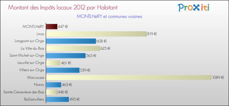 Montant des impôts locaux par Habitant pour MONTLHéRY et les communes proches Comparaison des impôts locaux par habitant pour MONTLHéRY et les communes voisines