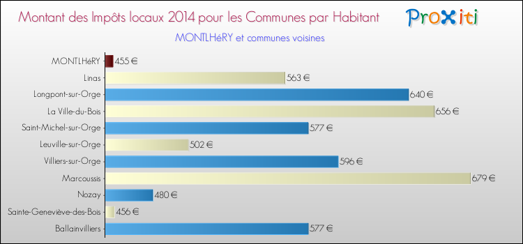 Montant des impôts locaux par Habitant pour MONTLHéRY et les communes proches en 2014 Comparaison des impôts locaux par habitant pour MONTLHéRY et les communes voisines en 2014
