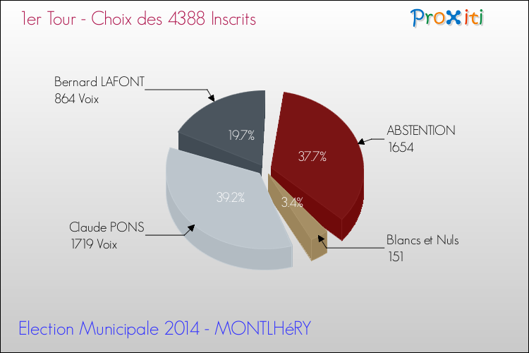 Résultats par rapport aux inscrits au 1er Tour des Elections Municipales 2014 de la commune de MONTLHéRY Elections Municipales 2014 - Résultats par rapport aux inscrits au 1er Tour pour la commune de MONTLHéRY