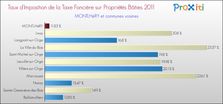 Taux d'imposition de la taxe foncière sur le bati 2011 pour MONTLHéRY et les communes proches Comparaison des taux d'imposition de la taxe foncière sur le bati 2011 pour MONTLHéRY et les communes voisines
