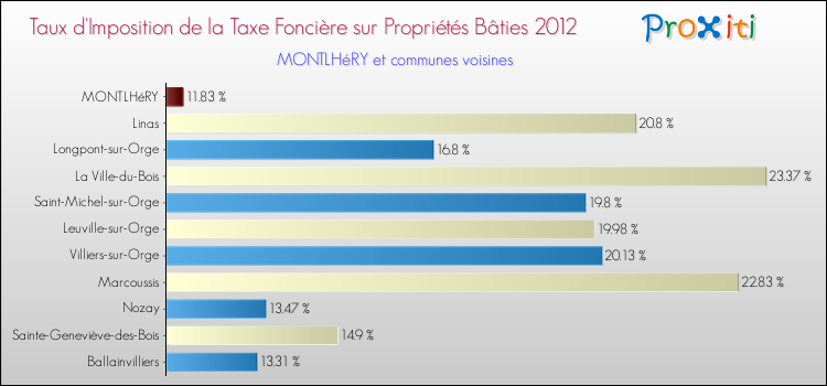 Taux d'imposition de la taxe foncière sur le bati 2012 pour MONTLHéRY et les communes proches Comparaison des taux d'imposition de la taxe foncière sur le bati 2012 pour MONTLHéRY et les communes voisines