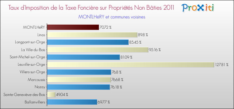 Taux d'imposition de la taxe foncière sur les immeubles et terrains non batis 2011 pour MONTLHéRY et les communes proches Comparaison des taux d'imposition de la taxe foncière sur les immeubles et terrains non batis 2011 pour MONTLHéRY et les communes voisines