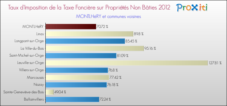 Taux d'imposition de la taxe foncière sur les immeubles et terrains non batis 2012 pour MONTLHéRY et les communes proches Comparaison des taux d'imposition de la taxe foncière sur les immeubles et terrains non batis 2012 pour MONTLHéRY et les communes voisines