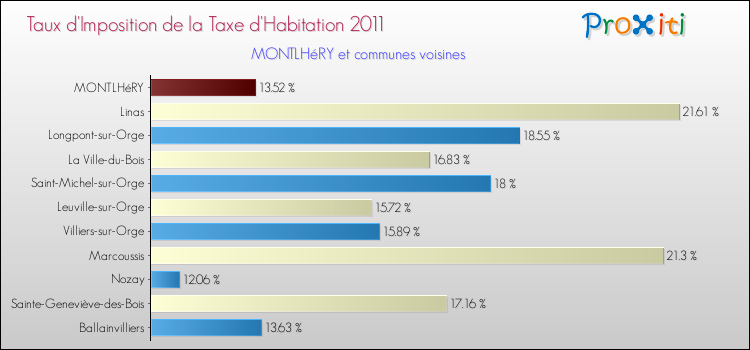Taux d'imposition de la taxe d'habitation 2011 pour MONTLHéRY et les communes proches Comparaison des taux d'imposition de la taxe d'habitation 2011 pour MONTLHéRY et les communes voisines