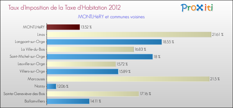 Taux d'imposition de la taxe d'habitation 2012 pour MONTLHéRY et les communes proches Comparaison des taux d'imposition de la taxe d'habitation 2012 pour MONTLHéRY et les communes voisines