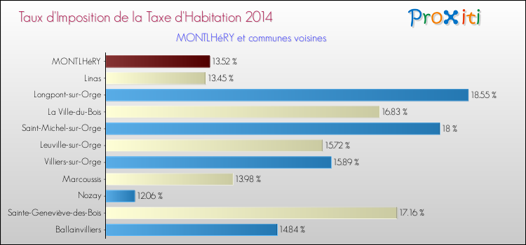 Taux d'imposition de la taxe d'habitation 2014 pour MONTLHéRY et les communes proches Comparaison des taux d'imposition de la taxe d'habitation 2014 pour MONTLHéRY et les communes voisines