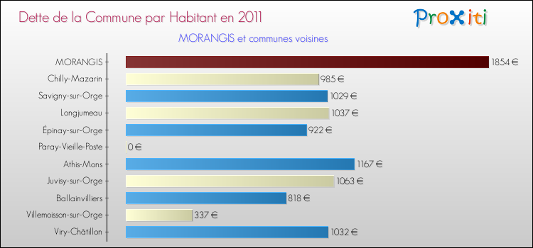 Dette par habitant de la commune en 2011 pour MORANGIS et les communes proches Comparaison de la dette par habitant de la commune en 2011 pour MORANGIS et les communes voisines